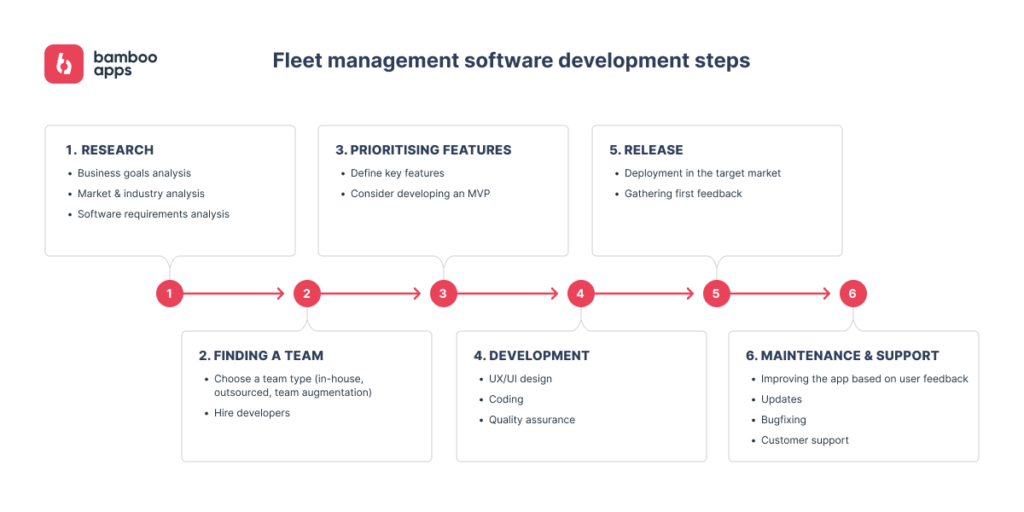 Fleet management software development steps