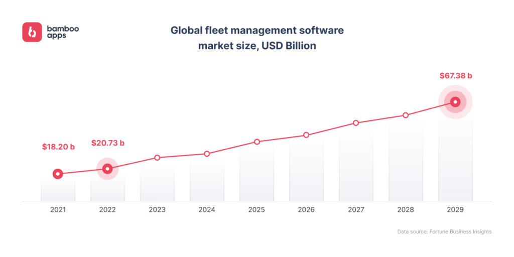 fleet management software market size
