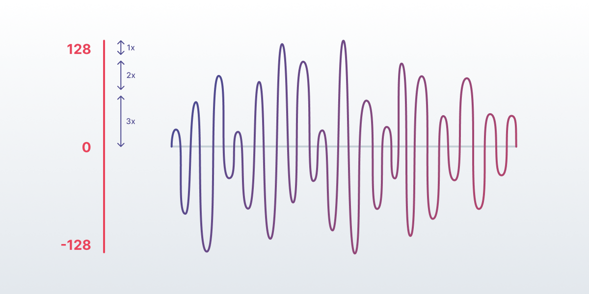 Implementing Android audio animations. Example of a byte array (Fibonacci) 